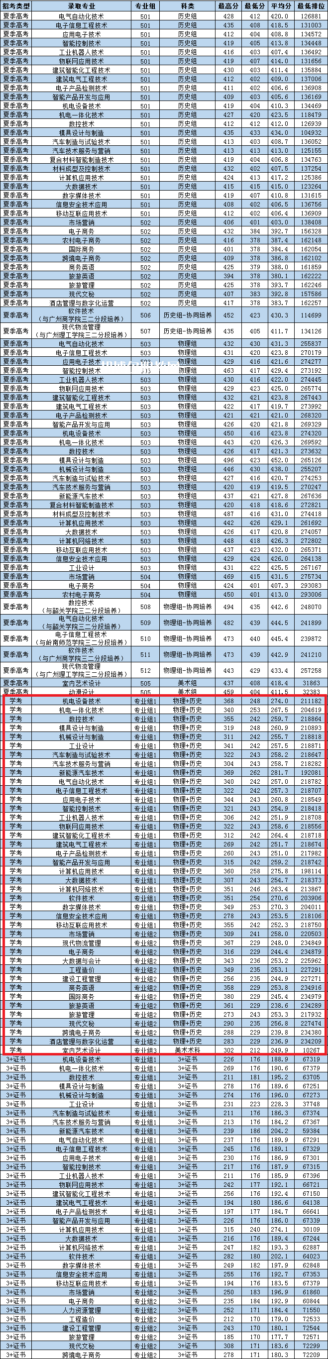 廣東松山職業(yè)技術(shù)學院依學考錄取分數(shù)線(2022-2021歷年)