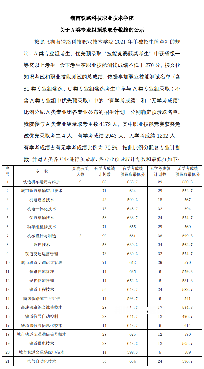 湖南鐵路科技職業(yè)技術(shù)學(xué)院?jiǎn)握袖浫》謹(jǐn)?shù)線(2022-2020歷年)