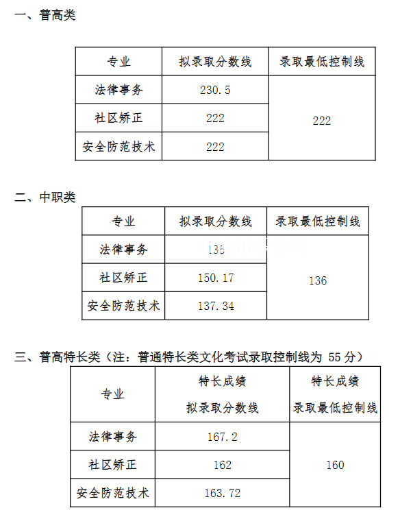 四川司法警官職業(yè)學(xué)院單招錄取分?jǐn)?shù)線(2022-2020歷年)