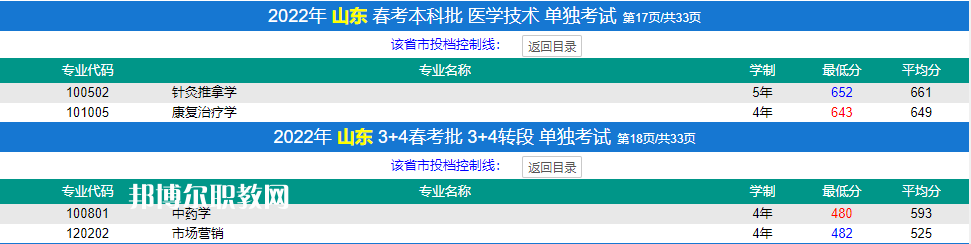 濟(jì)寧醫(yī)學(xué)院春季高考錄取分?jǐn)?shù)線(2022-2019歷年)