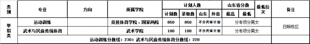 山東體育學(xué)院?jiǎn)握袖浫》謹(jǐn)?shù)線(2022歷年)