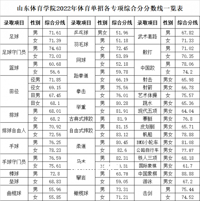 山東體育學(xué)院?jiǎn)握袖浫》謹(jǐn)?shù)線(2022歷年)