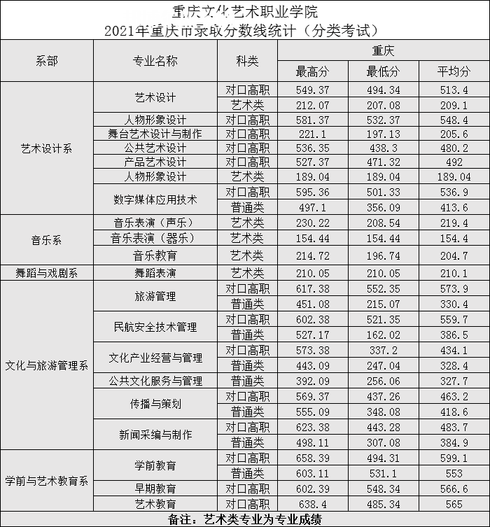 重慶文化藝術(shù)職業(yè)學(xué)院分類考試錄取分?jǐn)?shù)線(2022歷年)