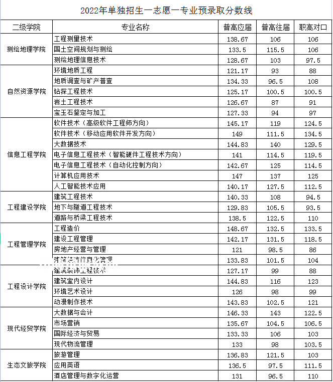 湖南工程職業(yè)技術(shù)學(xué)院單招錄取分?jǐn)?shù)線(2022-2021歷年)