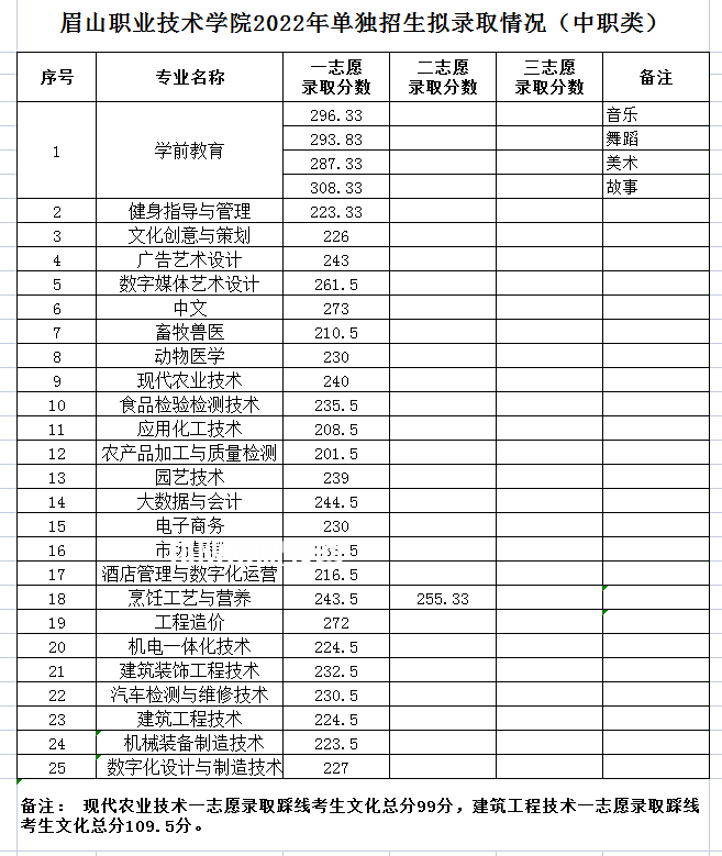 眉山職業(yè)技術(shù)學(xué)院?jiǎn)握袖浫》謹(jǐn)?shù)線(2022歷年)