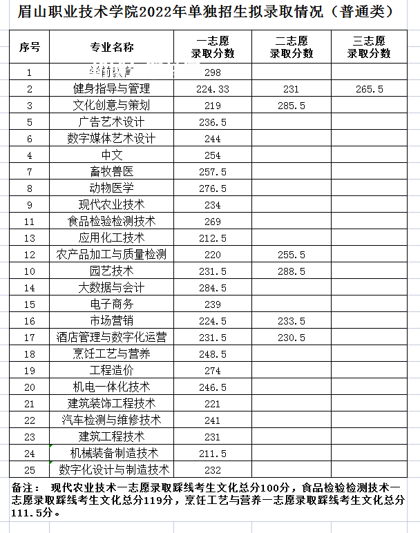 眉山職業(yè)技術(shù)學(xué)院?jiǎn)握袖浫》謹(jǐn)?shù)線(2022歷年)