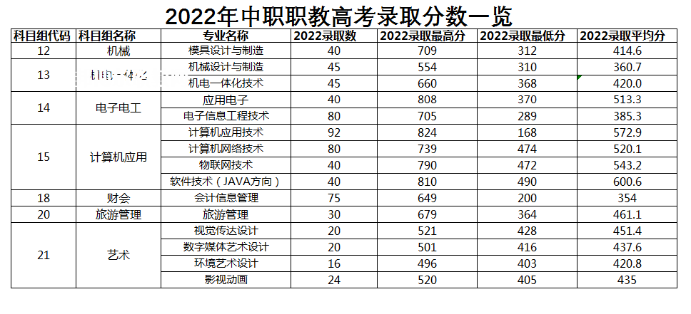 常州信息職業(yè)技術學院對口單招錄取分數線(2022-2021歷年)