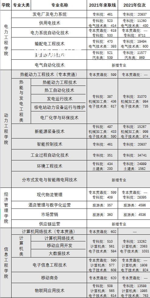 重慶電力高等?？茖W(xué)校分類考試錄取分?jǐn)?shù)線(2022-2020歷年)