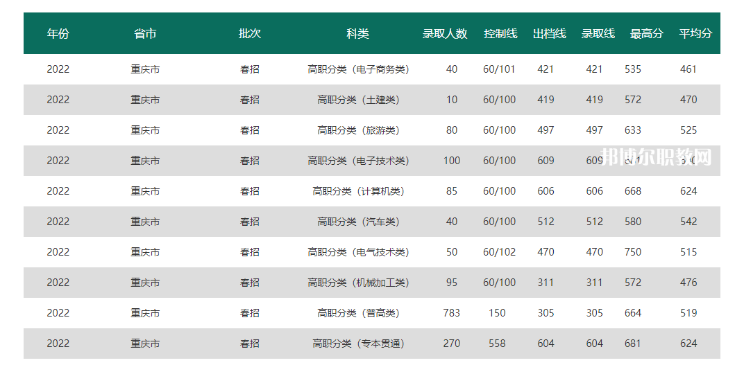 重慶電力高等?？茖W(xué)校分類考試錄取分?jǐn)?shù)線(2022-2020歷年)