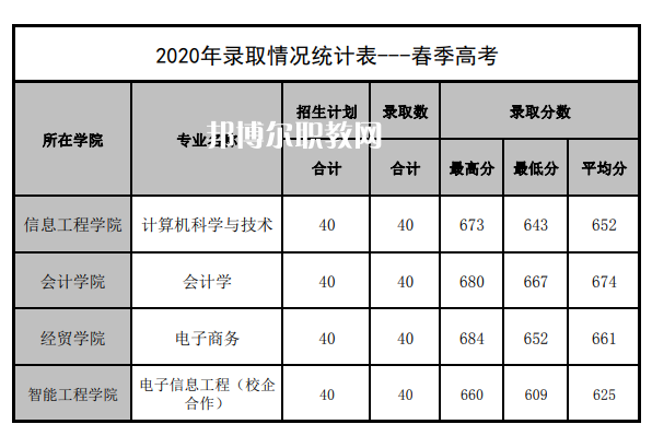 山東管理學院春季高考錄取分數(shù)線(2022-2019歷年)