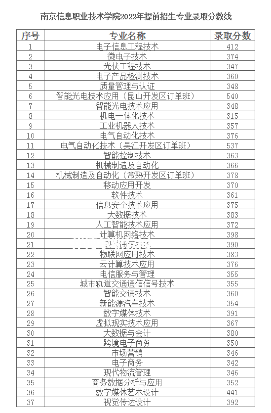 南京信息職業(yè)技術(shù)學(xué)院提前招生錄取分?jǐn)?shù)線(2022-2020歷年)