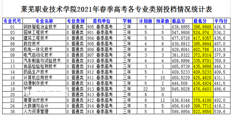 萊蕪職業(yè)技術(shù)學(xué)院春季高考錄取分?jǐn)?shù)線(xiàn)(2022-2019歷年)