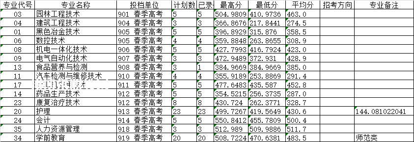 萊蕪職業(yè)技術(shù)學(xué)院春季高考錄取分?jǐn)?shù)線(xiàn)(2022-2019歷年)