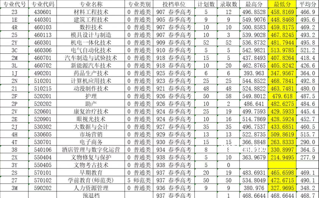 萊蕪職業(yè)技術(shù)學(xué)院春季高考錄取分?jǐn)?shù)線(xiàn)(2022-2019歷年)