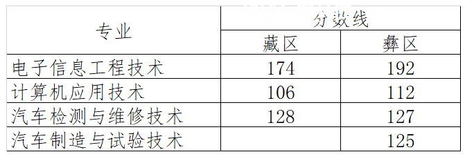 四川航天職業(yè)技術(shù)學(xué)院單招錄取分?jǐn)?shù)線(2022-2020歷年)