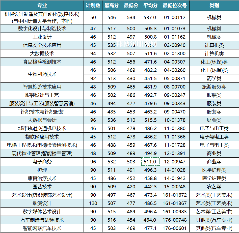 杭州職業(yè)技術學院單招錄取分數(shù)線(2022-2021歷年)