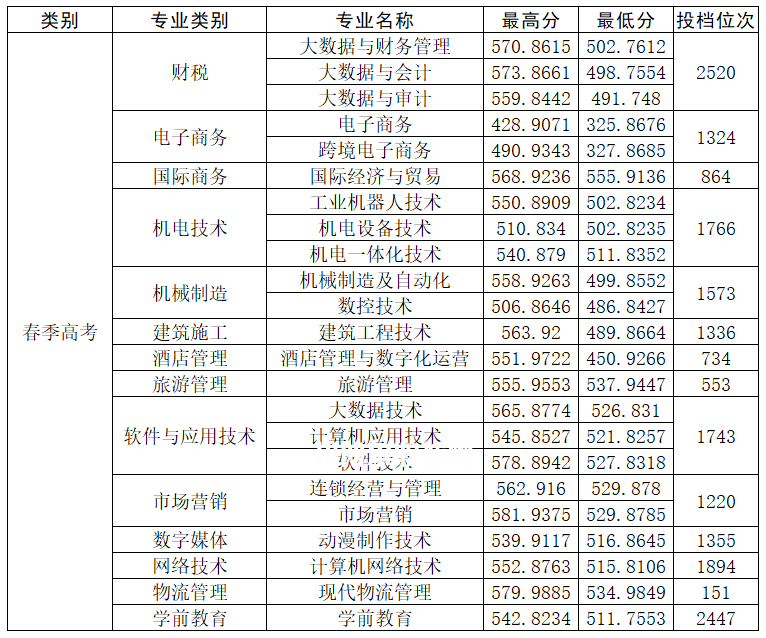 山東商務(wù)職業(yè)學(xué)院春季高考錄取分?jǐn)?shù)線(2022-2021歷年)