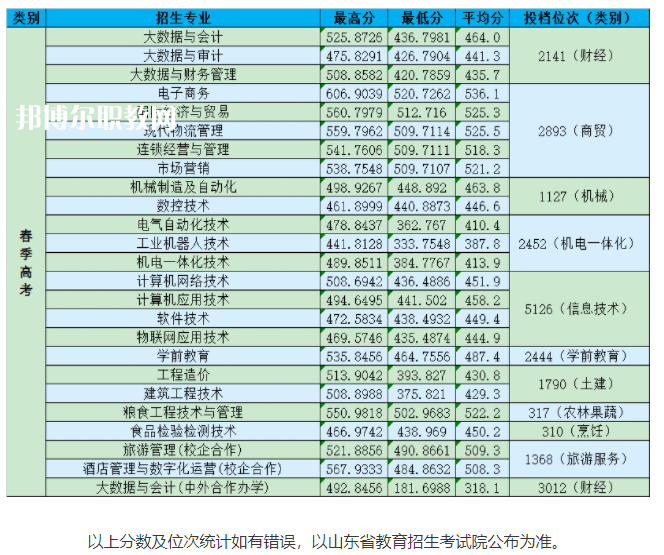 山東商務(wù)職業(yè)學(xué)院春季高考錄取分?jǐn)?shù)線(2022-2021歷年)