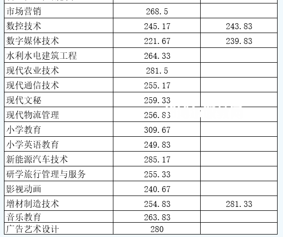 南充職業(yè)技術(shù)學(xué)院?jiǎn)握袖浫》謹(jǐn)?shù)線(2022-2021歷年)