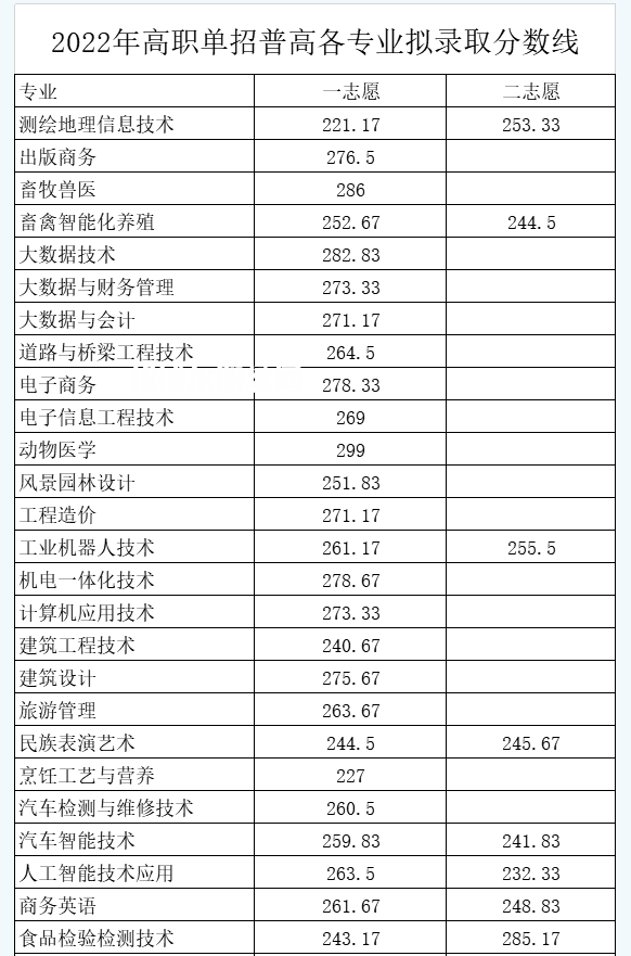 南充職業(yè)技術(shù)學(xué)院?jiǎn)握袖浫》謹(jǐn)?shù)線(2022-2021歷年)