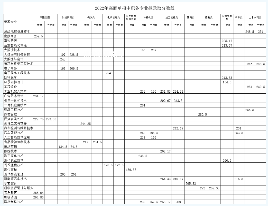 南充職業(yè)技術(shù)學(xué)院?jiǎn)握袖浫》謹(jǐn)?shù)線(2022-2021歷年)