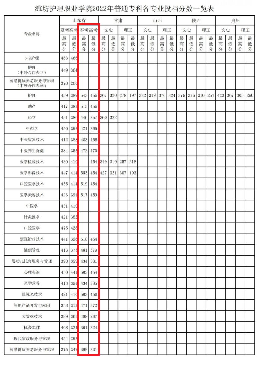 濰坊護理職業(yè)學院春季高考錄取分數(shù)線(2022-2021歷年)