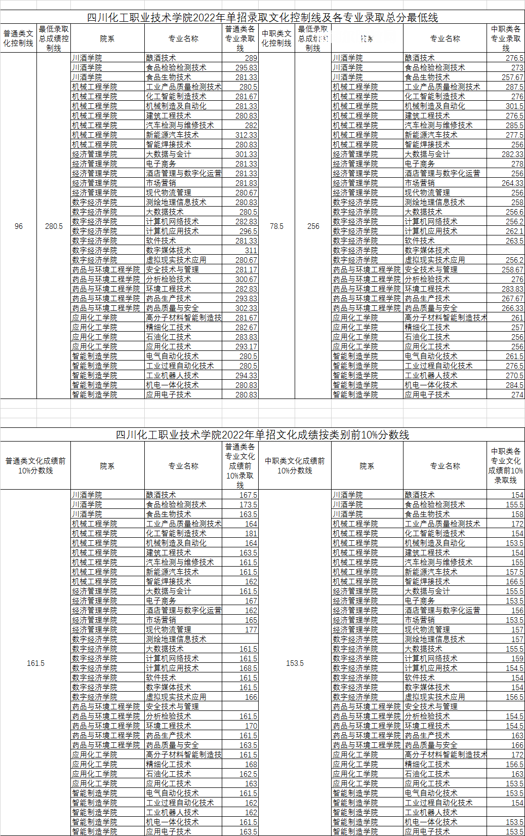 四川化工職業(yè)技術(shù)學(xué)院?jiǎn)握袖浫》謹(jǐn)?shù)線(2022-2021歷年)