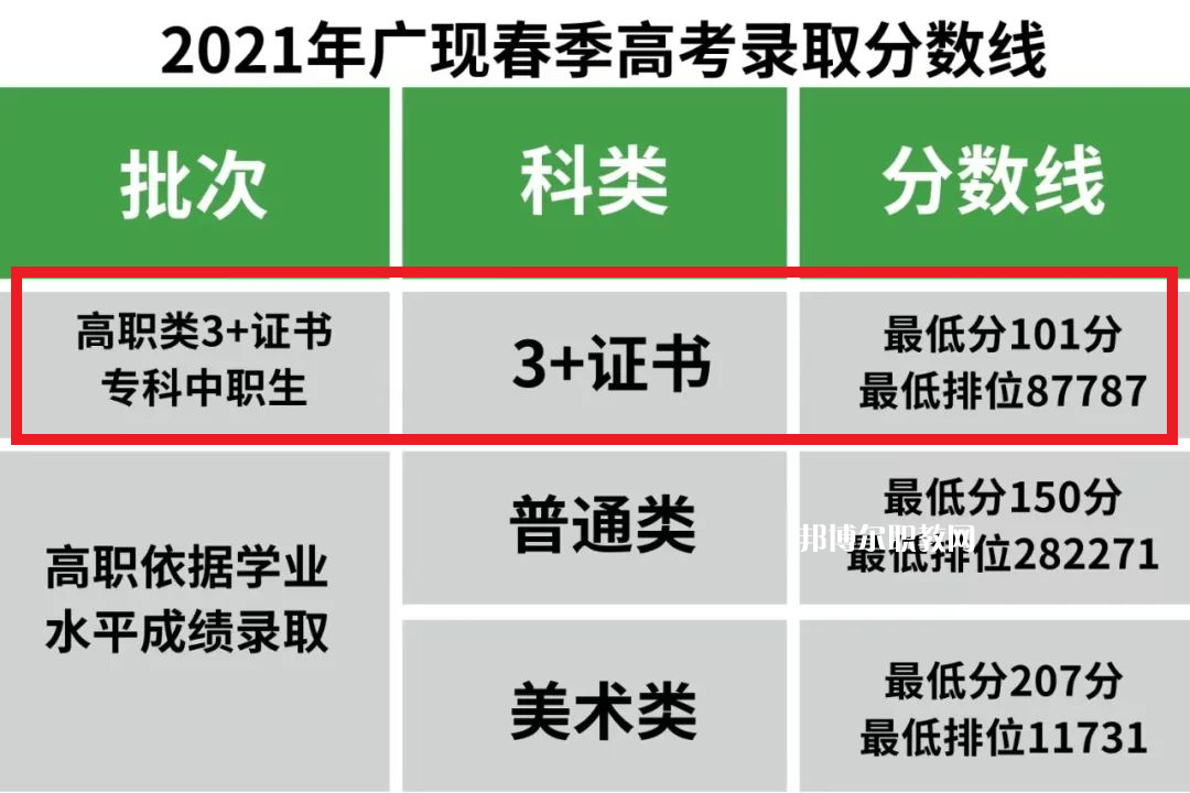 廣州現(xiàn)代信息工程職業(yè)技術(shù)學(xué)院3+證書錄取分?jǐn)?shù)線