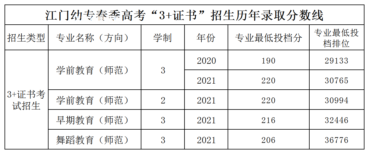 廣東江門幼兒師范高等?？茖W(xué)校3+證書錄取分?jǐn)?shù)線