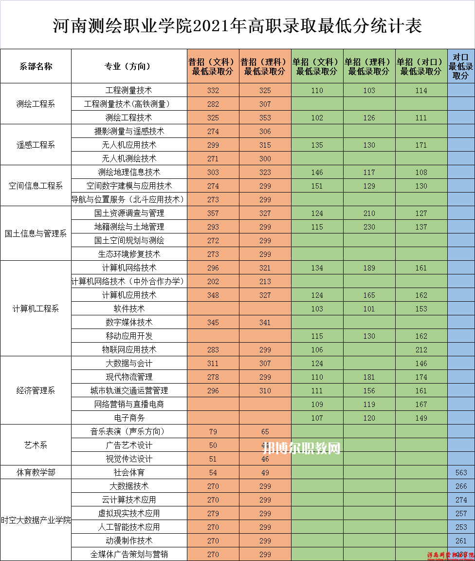 河南測繪職業(yè)學院單招錄取分數線