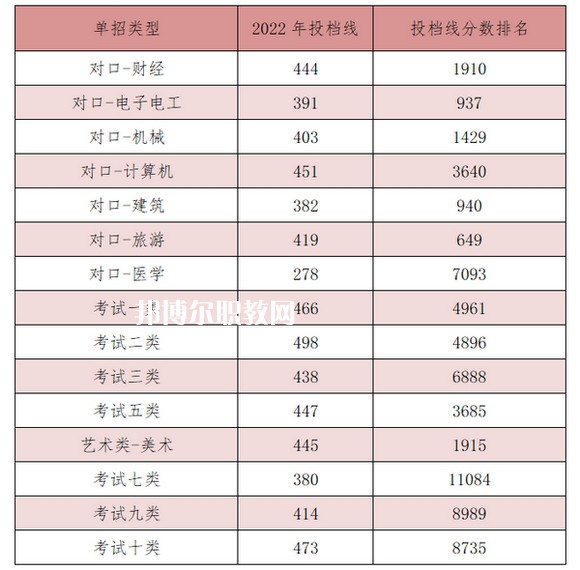 河北能源職業(yè)技術(shù)學(xué)院單招錄取分?jǐn)?shù)線(2022-2021歷年)