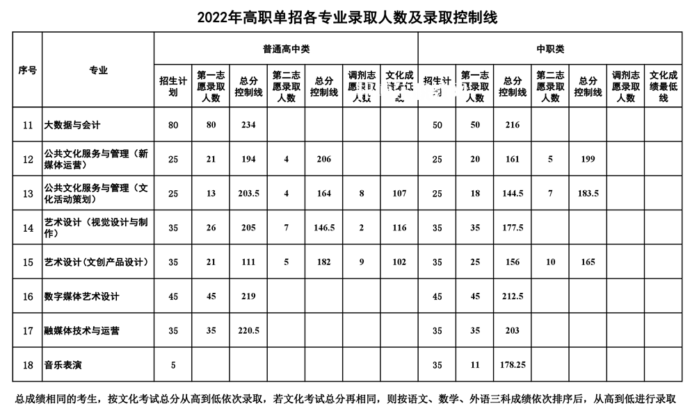 南充文化旅游職業(yè)學(xué)院?jiǎn)握袖浫》謹(jǐn)?shù)線(2022-2021歷年)