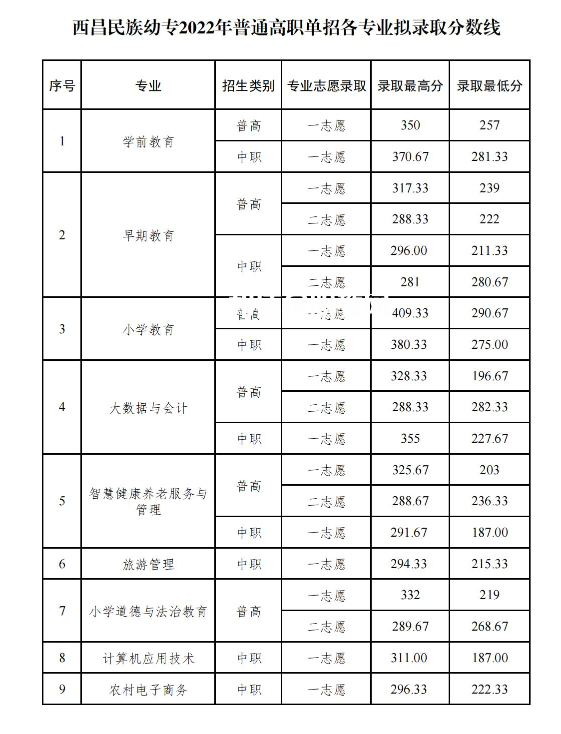 西昌民族幼兒師范高等?？茖W(xué)校單招錄取分?jǐn)?shù)線(2022-2021歷年)