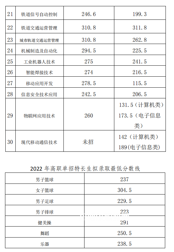 2022成都工業(yè)職業(yè)技術(shù)學(xué)院?jiǎn)握袖浫》謹(jǐn)?shù)線（含2020-2021歷年）