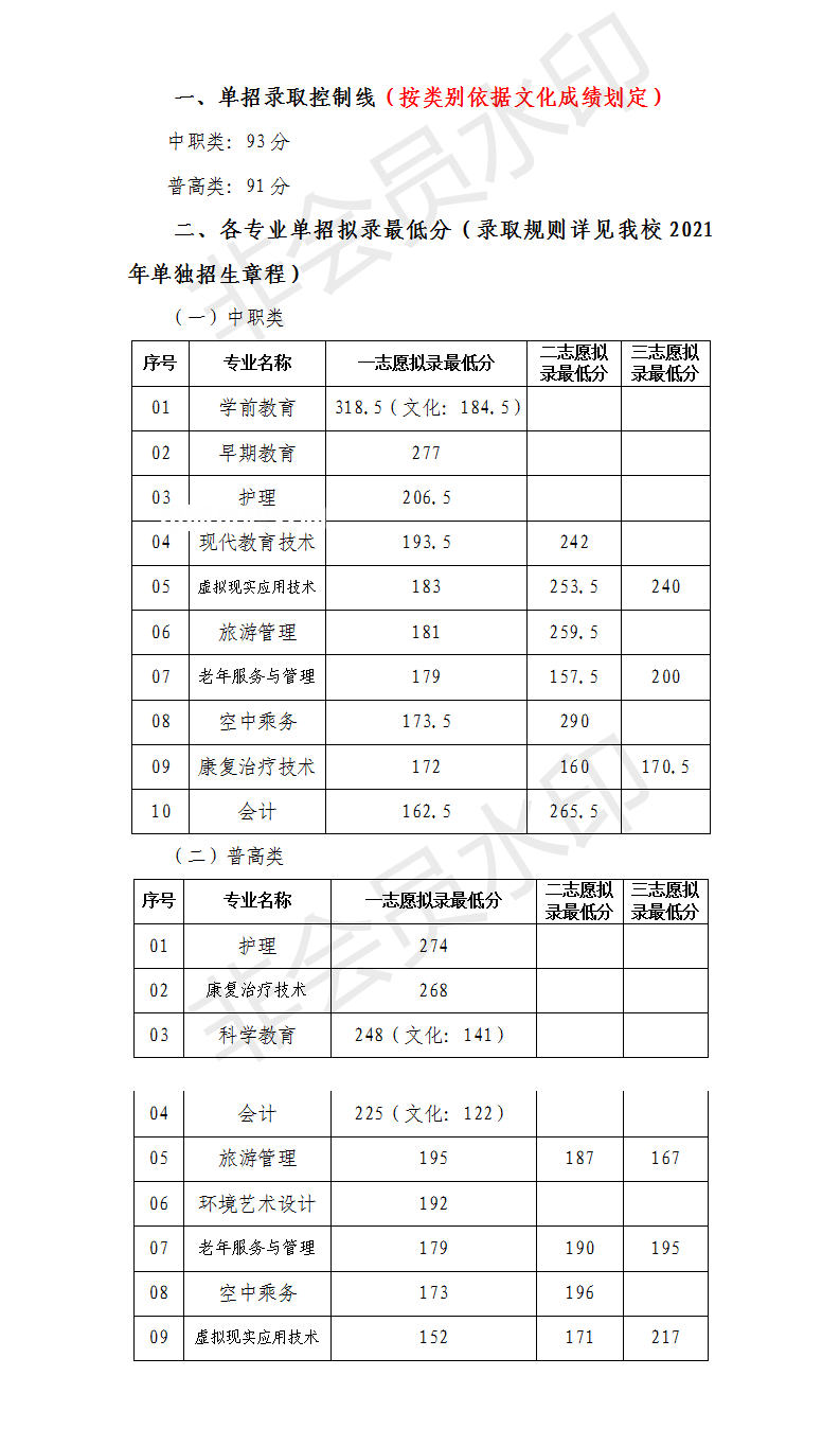 川北幼兒師范高等?？茖W(xué)校單招錄取分?jǐn)?shù)線(2022-2021歷年)