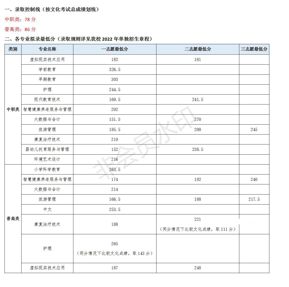 川北幼兒師范高等?？茖W(xué)校單招錄取分?jǐn)?shù)線(2022-2021歷年)