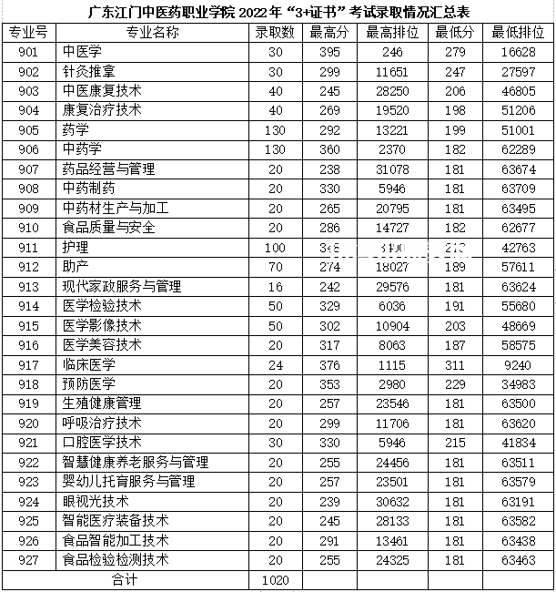 廣東江門中醫(yī)藥職業(yè)學(xué)院春季高考錄取分?jǐn)?shù)線(2022-2021歷年)