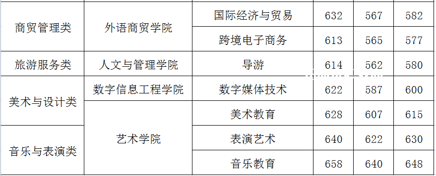 閩江師范高等專科學(xué)校高職分類考試錄取分?jǐn)?shù)線(2022-2021歷年)