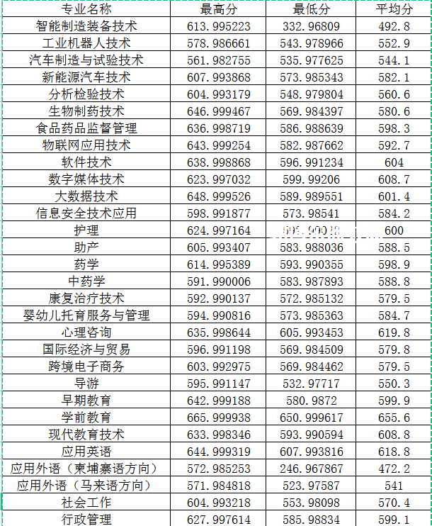 閩江師范高等專科學(xué)校高職分類考試錄取分?jǐn)?shù)線(2022-2021歷年)