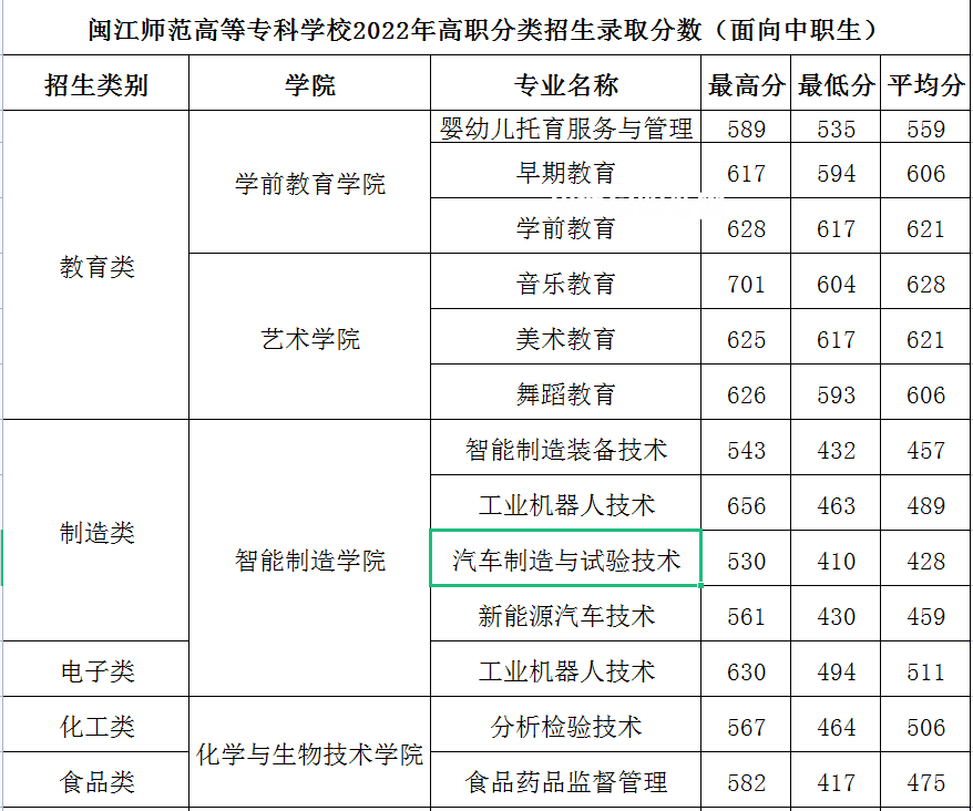 閩江師范高等?？茖W(xué)校高職分類考試錄取分?jǐn)?shù)線(2022-2021歷年)