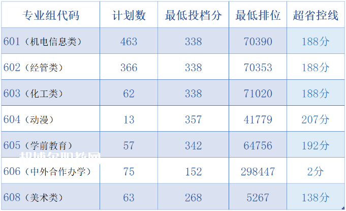 中山職業(yè)技術(shù)學(xué)院依學(xué)考錄取分?jǐn)?shù)線(2022-2020歷年)