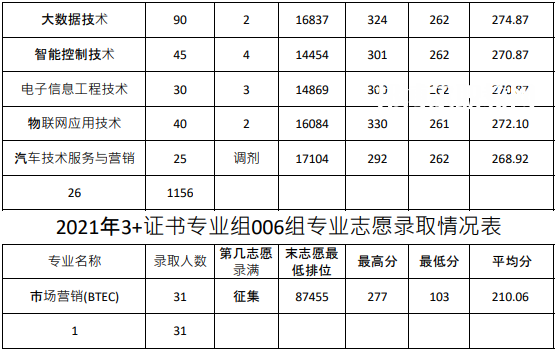 廣東農(nóng)工商職業(yè)技術(shù)學(xué)院3+證書錄取分數(shù)線(2022-2020歷年)