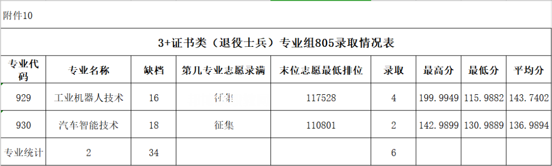 廣東農(nóng)工商職業(yè)技術(shù)學(xué)院3+證書錄取分數(shù)線(2022-2020歷年)