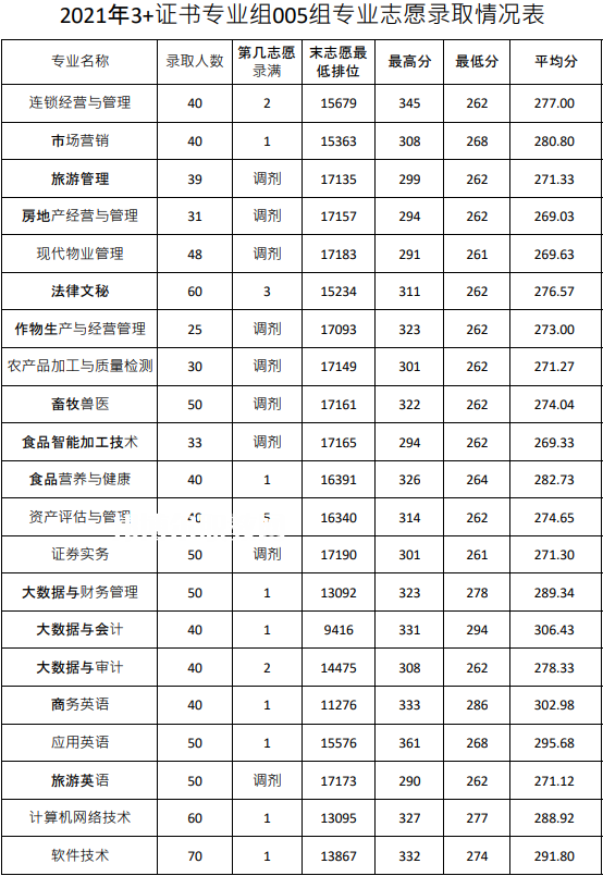 廣東農(nóng)工商職業(yè)技術(shù)學(xué)院3+證書錄取分數(shù)線(2022-2020歷年)