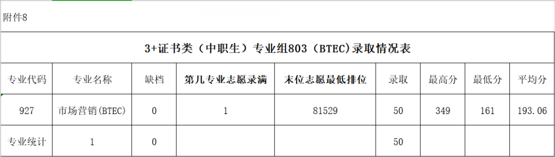 廣東農(nóng)工商職業(yè)技術(shù)學(xué)院3+證書錄取分數(shù)線(2022-2020歷年)