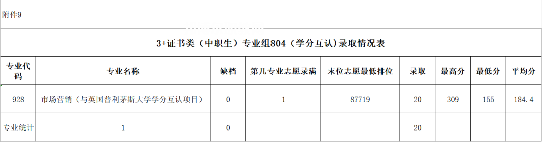 廣東農(nóng)工商職業(yè)技術(shù)學(xué)院3+證書錄取分數(shù)線(2022-2020歷年)