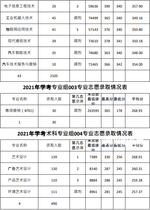 廣東農(nóng)工商職業(yè)技術(shù)學(xué)院春季高考錄取分?jǐn)?shù)線(2022-2020歷年)