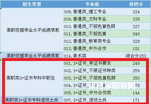 中山職業(yè)技術(shù)學(xué)院3+證書(shū)錄取分?jǐn)?shù)線(xiàn)(2022-2021歷年)