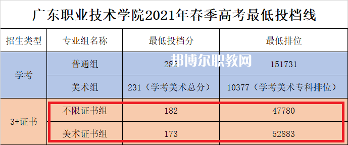 廣東職業(yè)技術(shù)學(xué)院3+證書(shū)錄取分?jǐn)?shù)線(xiàn)(2022-2021歷年)